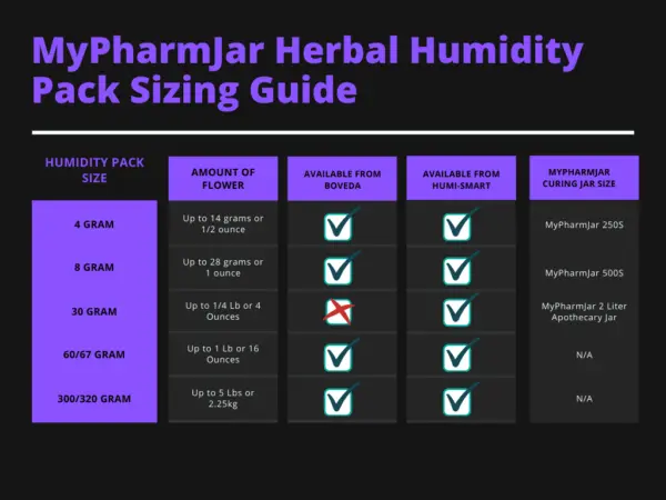 Humidity Pack Sizing Guide - Boveda Humidity Packs - Humi-Smart Humidity Packs - MyPharmJar - Humidity storage packs - Cigars, Cannabis